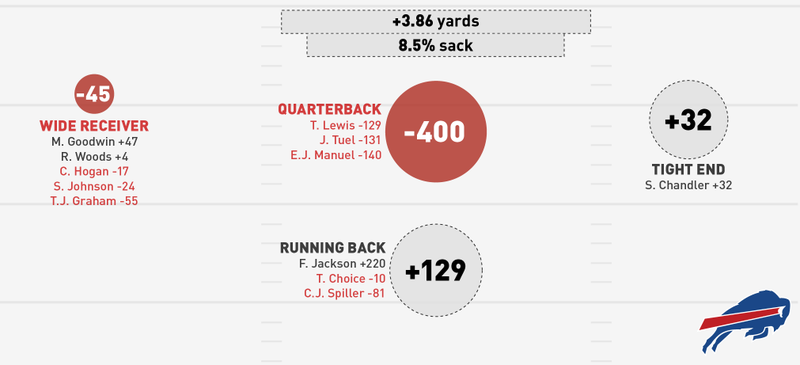 Illustration for article titled NFL Season In Review: Where Did Your Team's Offense Come From?
